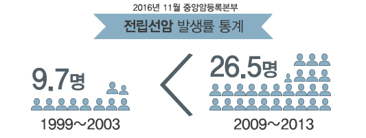 전립선암 발생률 통계