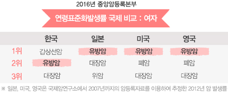 연령표준화발생률 국제 비교 : 여자 도표