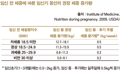 임신 전 체중에 따른 임신기 동안의 권장 체중 증가량 도표