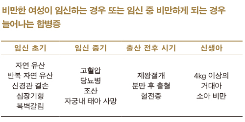 비만한 여성이 임신하는 경우 또는 임신 중 비만하게 되는 경우 늘어나는 합병증