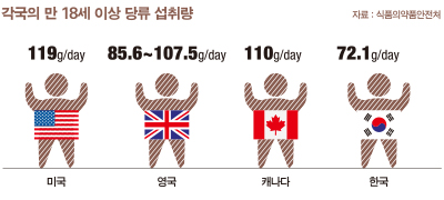 각국의 만 18세 이상 당류 섭취량 