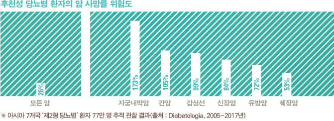 후천성 당뇨병 환자의 암 사망률 위험도 그래프