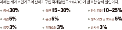 세계보건기구의 산하기구인 국제암연구소에서 발표한 암의 원인은 음식 30%, 흡연15~30% 등 이다.