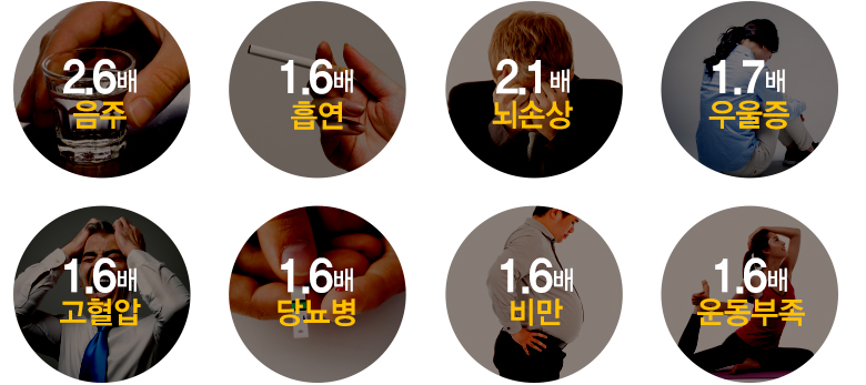 치매 위험성을 높이는 요인 음주 2.6배, 흡연 1.6배, 뇌손상 2.1배, 우울증 1.7배, 고혈압 1.6배, 당뇨병 1.6배, 비만 1.6배, 운동부족 1.6배 위험