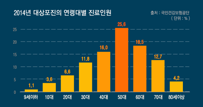 40대 16%, 50대 25.6%, 60대 18.5%이다.
