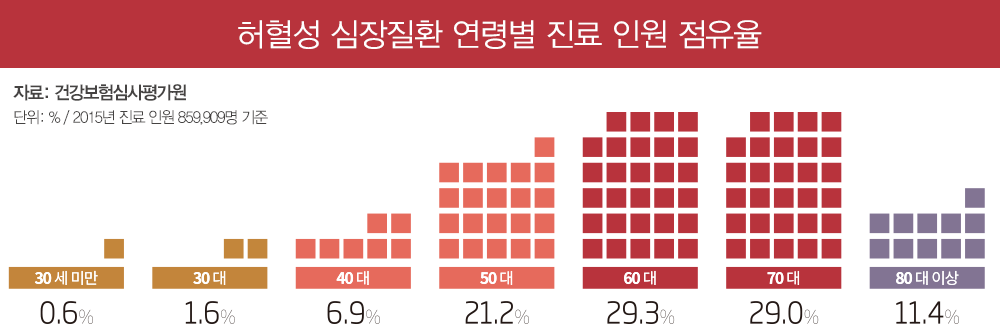 허혈성 심장질환 연령별 진료 인원 점유율