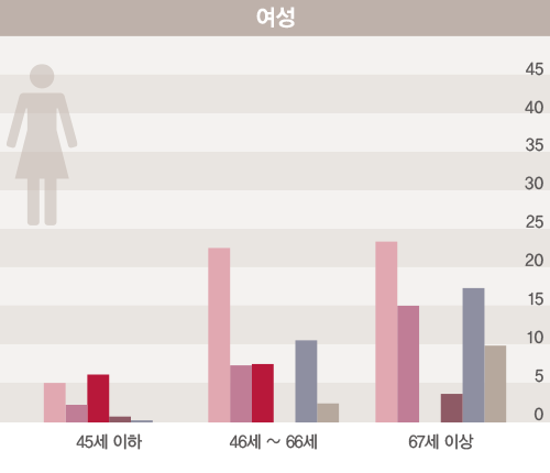 성별·연령별 뇌졸중 발병의 주요 원인-여성. 45세 이하 1위 흡연 2위 고혈압 3위 당뇨병 4위 과다콜레스테롤 5위 뇌졸중 이력 6위 관상심장병 46세~66세 1위 고혈압 2위흡연 3위 당뇨병 4위 뇌졸중 이력 5위 관상심장병 6위 과다콜레스테롤 67세 이상 1위 고혈압 2위 뇌졸중 이력 3위 당뇨병 4위 관상심장병 5위 과다콜레스테롤 6위 흡연