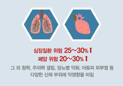 흡연이 심장질환과 폐암에 미치는 영향. 심장질환 위험 25~30% 증가. 폐암 위험 20~30% 증가. 그 외 청력, 주의력 결핍, 당뇨병 악화 아토피 피부염 등 다양한 신체 부위에 악영향을 미침