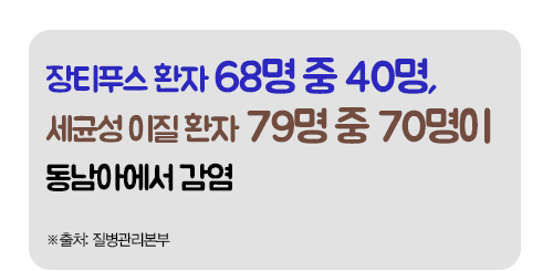 장티푸스, 세균성 이질 환자 중 동남아에서 감염된 사람 통계2 장티푸스 환자 68명 중 40명, 세균성 이질 환자 79명 중 70명이 동남아에서 감염