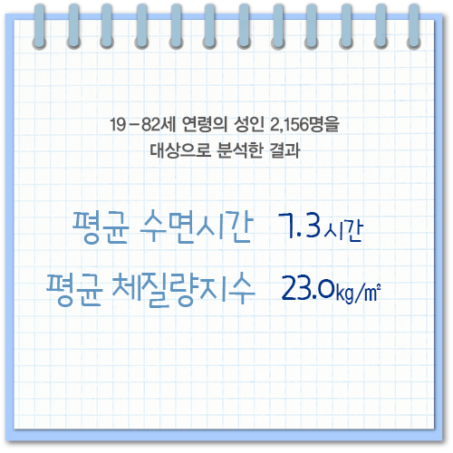 평균 수면시간, 평균 체질양 지수. 19~82세 연령이 성인 2,156명을 대상으로 분석한 결과. 평균 수면 시간 7.3시간. 평균 체질량지수 23.0kg/m2