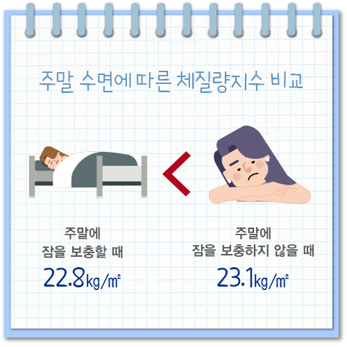 주말 수면에 따른 체질량 지수의 비교. 주말에 잠을 보충할 때 22.8kg/m2. 주말에 잠을 보충하지 않을 때 23.1kg/m2