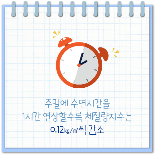 주말에 수면을 1시간 연장할 수록 체질량지수는 0.12㎏/㎡씩 감소