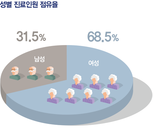 골다공증_성별 진료인원 점유율. 남성 31.5%, 여성 68.5%