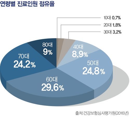 골다공증_연령별 진료인원 점유율.10대 0.7%, 20대 1.8%, 30대 3.2%, 40대 8.9%, 50대 24.8%, 60대 29.6%, 70대 24.2%, 80대 9%