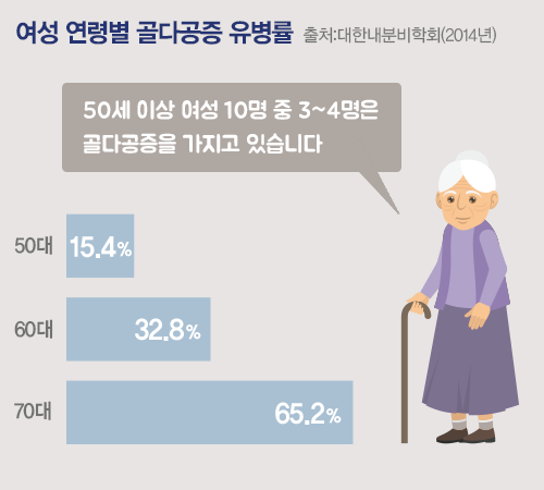 여성 연령별 골다공증 유병률. 50대 15.4%, 60대 32.8%, 70대 65.2%. 50세 이상 여성 10명 중 3~4명은 골다공증을 가지고 있습니다.