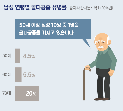 남성 연령별 골다공증 유병률. 50대 4.5%, 60대 5.5%, 70대 20%. 50세 이상 남성 10명중 1명은 골다공증을 가지고 있습니다.