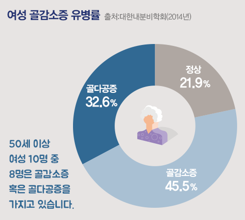 여성 골감소증 유병률. 정상 21.9%, 골감소증 45.5%, 골다공증 32.6%. 50세 이상 여성 10명 중 8명은 골감소증 혹은 골다공증을 가지고 있습니다.