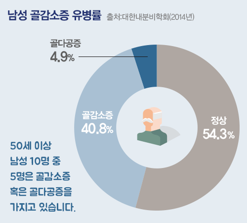 남성 골감소증 유병률. 정상 54.3%, 골감소증 40.8%, 골다공증 4.9%. 50세 이상 남성 10명 중 5명은 골감소증 혹은 골다공증을 가지고 있습니다.