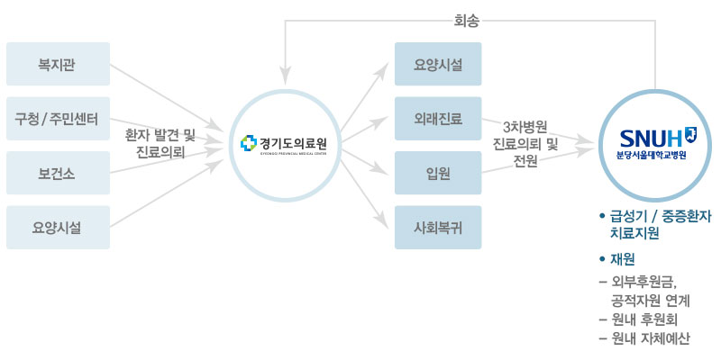 지역보건의료기관 및 사회복지기관 등과 연계한 의료지원체계 다이어그램