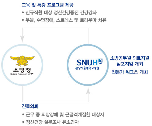 경기도 소방공무원 공공보건의료연게사업 내용