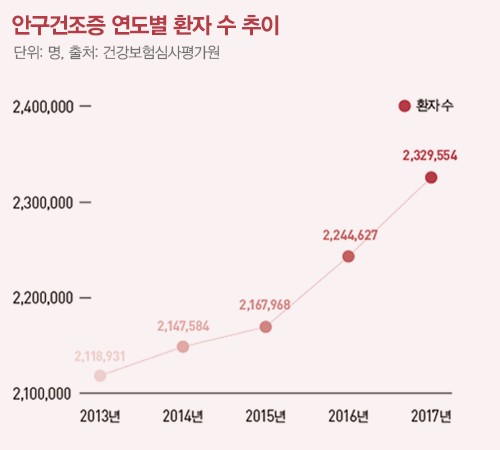 안구건조증 연도별 환자 수 추이 그래프