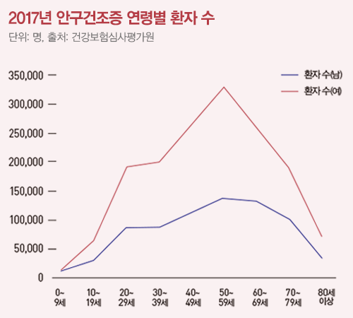2017년 안구건조증 연령별 환자수 그래프