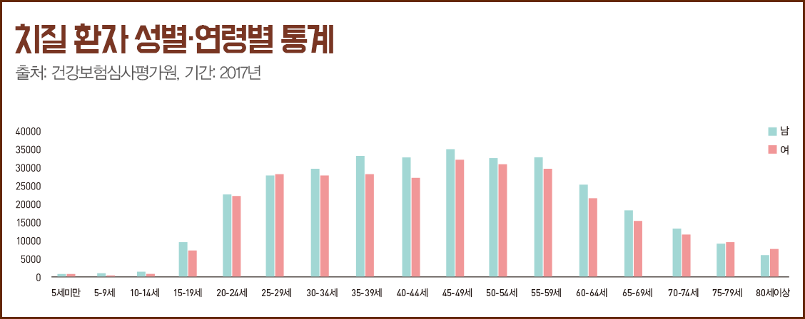 치질 환자 성별, 연령별 통계