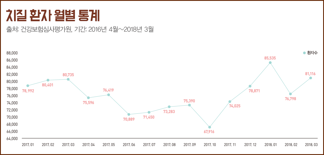 치질 환자의 월별 통계