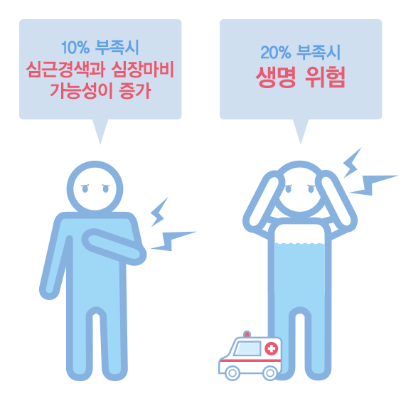 체내 수분이 부족할시 생기는 현상 이미지 10%부족시 심근경색과 심장마비가능성이 증가 20%부족시 생명위험