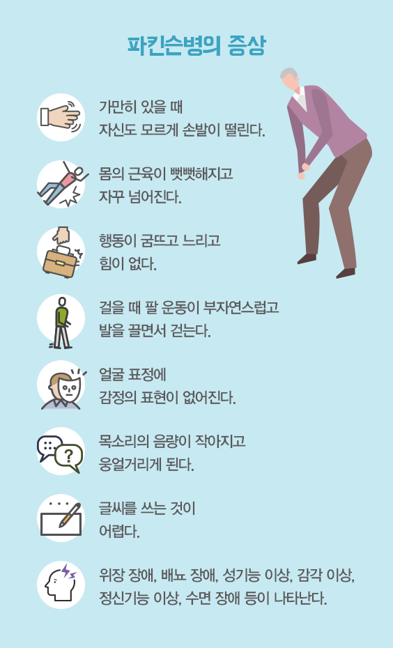 파킨슨병의 증상  가만히 있을 때 자신도 모르게 손발이 떨린다.     몸의 근육이 뻣뻣해지고 자꾸 넘어진다.  행동이 굼뜨고 느리고 힘이 없다.  걸을 때 팔 운동이 부자연스럽고 발을 끌면서 걷는다.  얼굴 표정에 감정의 표현이 없어진다.  목소리의 음량이 작아지고 웅얼거리게 된다.  글씨를 쓰는 것이 어렵다.  위장 장애, 배뇨 장애, 성기능 이상, 감각 이상, 정신기능 이상, 수면 장애 등이 나타난다. 