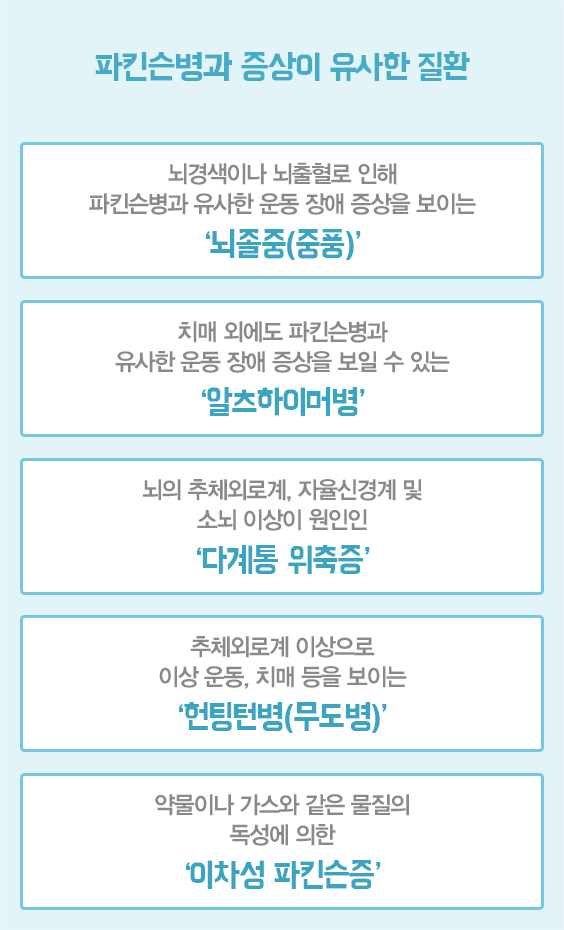 파킨슨병과 증상이 유사한 질환 뇌경색이나 뇌출혈로 인해 파킨슨병과 유사한 운동 장애 증상을 보이는 ‘뇌졸중(중풍)’ 치매 외에도 파킨슨병과 유사한 운동 장애 증상을 보일 수 있는 ‘알츠하이머병’ 뇌의 추체외로계, 자율신경계 및 소뇌 이상이 원인인 ‘다계통 위축증’ 추체외로계 이상으로 이상 운동, 치매 등을 보이는 ‘헌팅턴병(무도병)’ 약물이나 가스와 같은 물질의 독성에 의한 ‘이차성 파킨슨증’