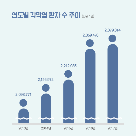 연도별 각막염 환자 수 추이 단위 명 2013년 2093771명 2014년 2156972명 2015년 2212985명 2016년 2359476명 2017년 2379314명 