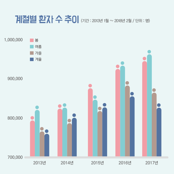 계쩔별 환자 수 추이 기간 2013년 1월 부터 2018년 2월 단위 명   2013년 봄  800000명 여름 830000명  가을 750000명  겨울 740000명 2014년 봄  810000명 여름 815000명  가을 770000명  겨울 800000명   2015년 봄  870000명 여름 830000명  가을 810000명  겨울 820000명   2016년 봄  910000명 여름 930000명  가을 880000명  겨울 840000명   2017년 봄  930000명 여름 940000명  가을 850000명  겨울 800000명    