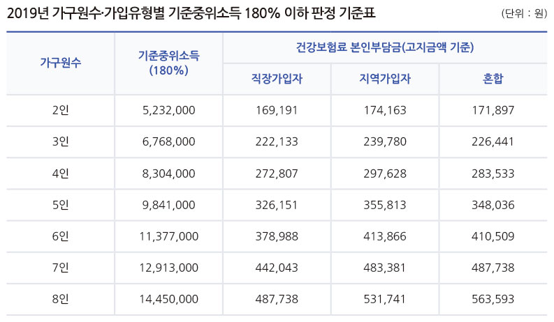 2019년 가구원수･가입유형별 기준중위소득 180% 이하 판정 기준표