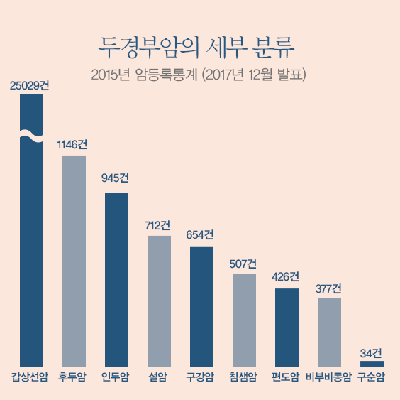 두경부암의 세부분류 2015년 암등록 통계 갑상선암 25029건 후두암  1146 인두암 945 설암 712 구강암 654  침샘암 507  편도암 426  비부비동암 377  구순암 34 건