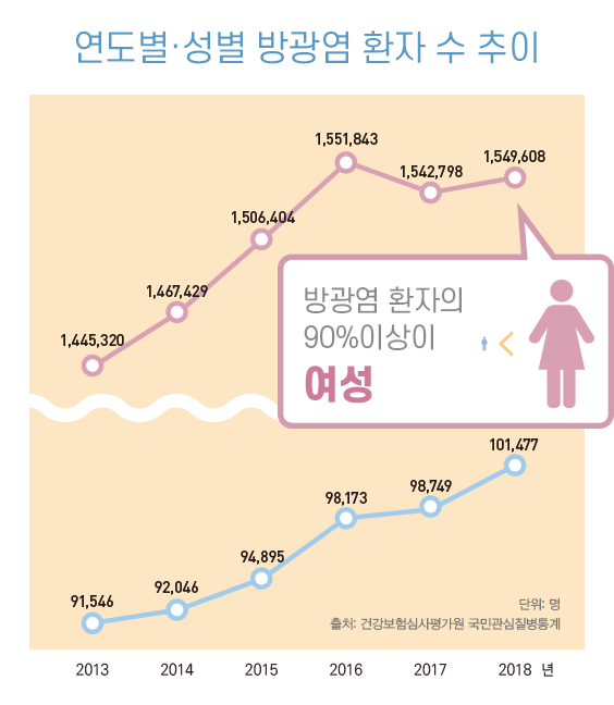 연도별 성별 방광염 환자 수 추이  2013년 남성-91546 여자 1445320  2014년 남성-72046 여자 1467429  2015년 남성-94895 여자 1506404 2016년 남성-98173 여자 1551843 2017년 남성-98749 여자 1542798 2018년 남성-101477 여자 1549608