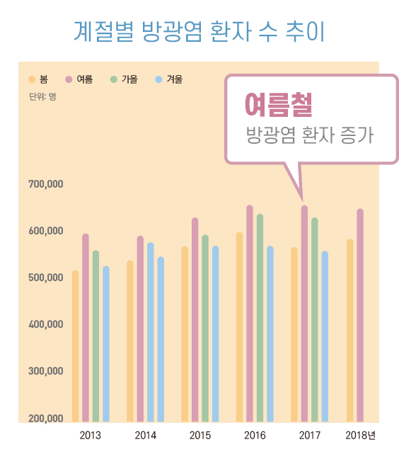 2013년 봄-500000 여름-600000 가을-550000 겨울-510000 2014년 봄-520000 여름-600000 가을-590000 겨울-5400000 2015년 봄-550000 여름-610000 가을-580000 겨울-550000 2016년  봄- 600000 여름-650000  가을-640000  겨울-540000  2017년 봄-530000 여름- 650000  가을-640000  겨울- 520000 2018년 봄- 5800000 여름-6200000 