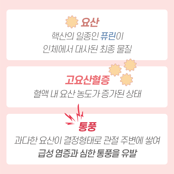 요산 핵산의 일종인 퓨린이 인체에서 대사된 최종물질 고요산혈증 혈액 내 요산 농도가 증가된 상태 통풍 과다한 요산이 결정형태로 관절 주변에 쌓여 급성 염증과 심한 통풍을 유발