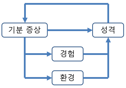 기분장애 설명