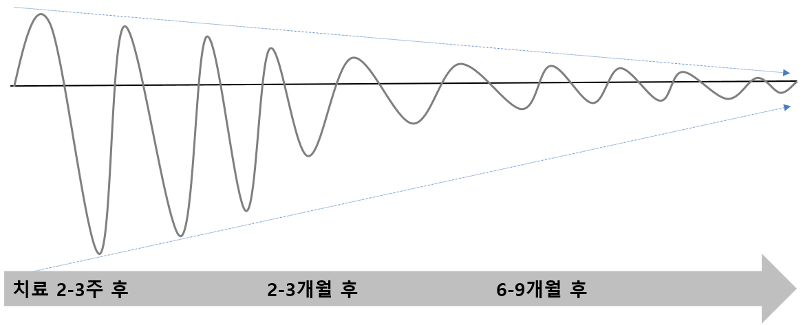 기분장애 치료 경과