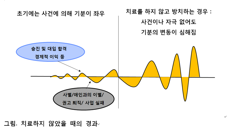 치료하지 않았을 때의 경과