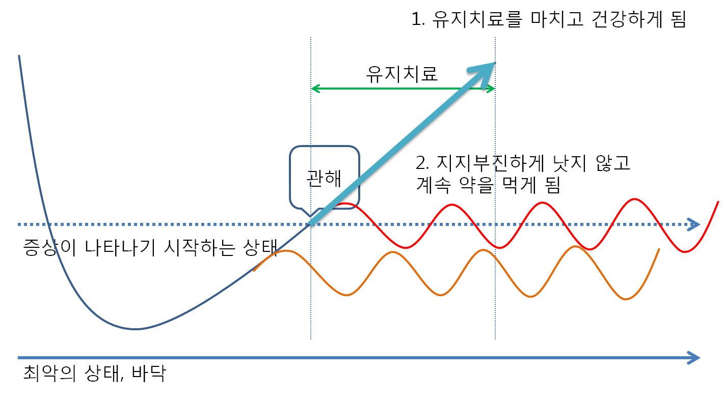 유지치료 중요성