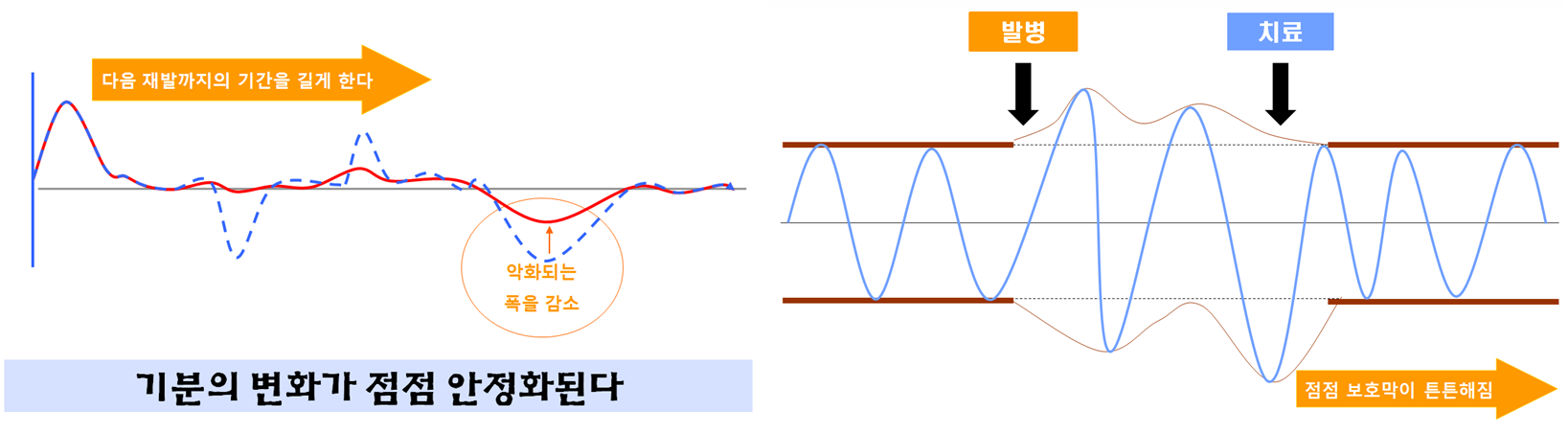 악물치료 재발 설명