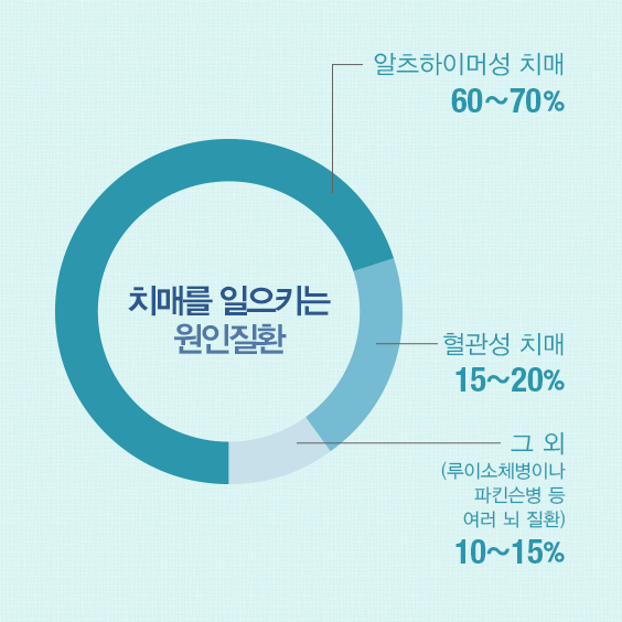 치매를  일으키는 원인질환. 아츠하이머성 치매- 60~70%, 혈광성 치매-15~20%, 그외(루이소체병이나 파킨슨병 등 여러 뇌 질환) 10 ~ 15%