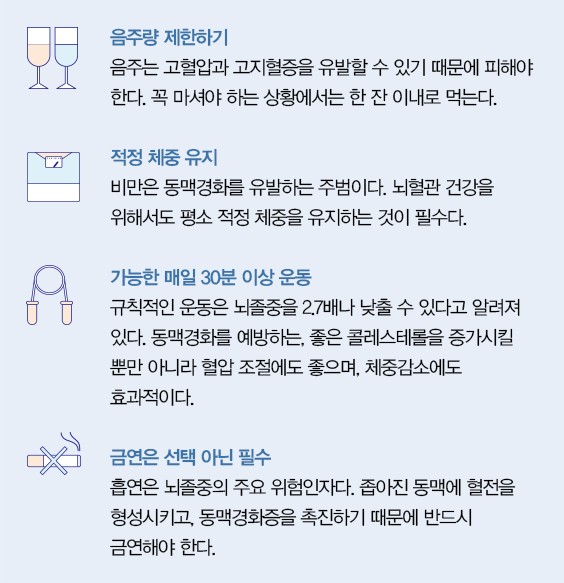 음주량 제한하기 음주는 고혈압과 고지혈증을 유발 할 수 있기 때문에 피해햐한다 꼭마셔야하는 상황에서는 한잔이내로 먹는다 적정체중유지 비만은 동맥경화를 유발하는 주범이다 뇌혈관 건강을 위해서도 평소 적정체중을 유지하는것이 필수다 가능한 매일 30분이상 운동 규칙적인 운동은 뇌졸중을 2.7배나 낮출수 있다고 알려져있다 동맥경화를 예방하는 좋은 콜레스테롤을 증가시킬뿐만 아니라 혈압 조절에도 좋으며 체중감소에도 효과적이다 금연은 선택아닌 필수 흡연은 뇌졸중의 주요 위험인자다 좁아진 동맥에 혈전을 형성시키고 동맥경화증을 촉진하기 때문에 반드시 금연해야한다 