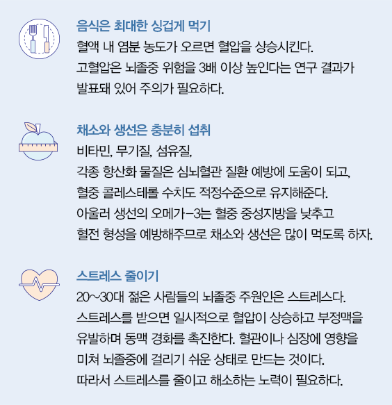 음식은 최대한 싱겁게 먹기 혈액내 염분농도가 오르면 혈압을 상승시킨다 고혈압은 뇌졸중 위험을 3배 이상 높인다는 연구 결과가 발표돼 있어 주의가 필요하다 채소와 생선은 충분히 섭취 비타민 무기질 섬유질 각종 항산화 물질은 심뇌혈관 질환 예방에 도움이 되고 혈중 콜레스테롤 수치도 적정수준으로 유지해준다 아울러 생선의 오메가쓰리는 혈중 중성 지방을 낮추고 혈전 형성을 예방해주므로 채소와 생선은 많이 먹도록 하자 스트레스 줄이기 20~30대 젊은 사람들의 뇌졸중 주원인은 스트레스다 스트레스를 받으면 일시적으로 혈압이 상승하고 부정맥을 유발하며 동맥경화를 촉진한다 . 혈관이나 심장에 영향을 미쳐 뇌졸중에 걸리기 쉬운 상태로 만드는 것이다 따라서 스트레스를 줄이고 해소하는 노력이 필요하다