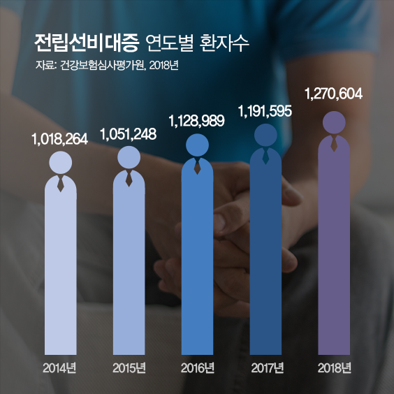 전립선비대증 연도별 환자수