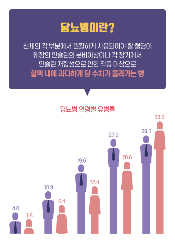 당뇨병의 정의와  연령별 통계