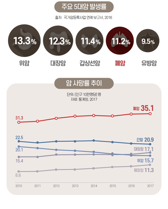 폐암 통계
