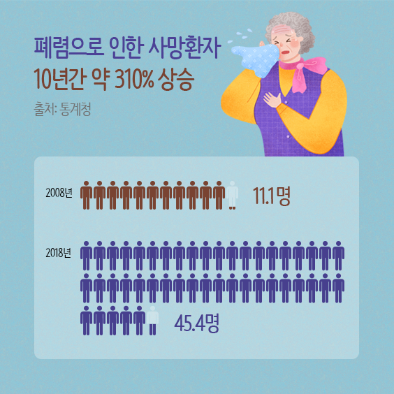 폐렴으로 인한 사망환자 수 통계